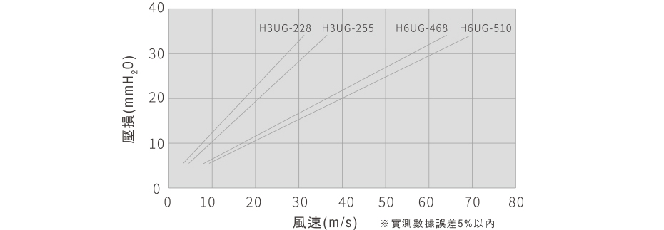 初期壓力損失特性表